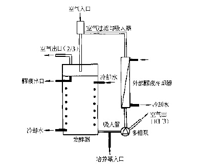 深层喷射发酵罐