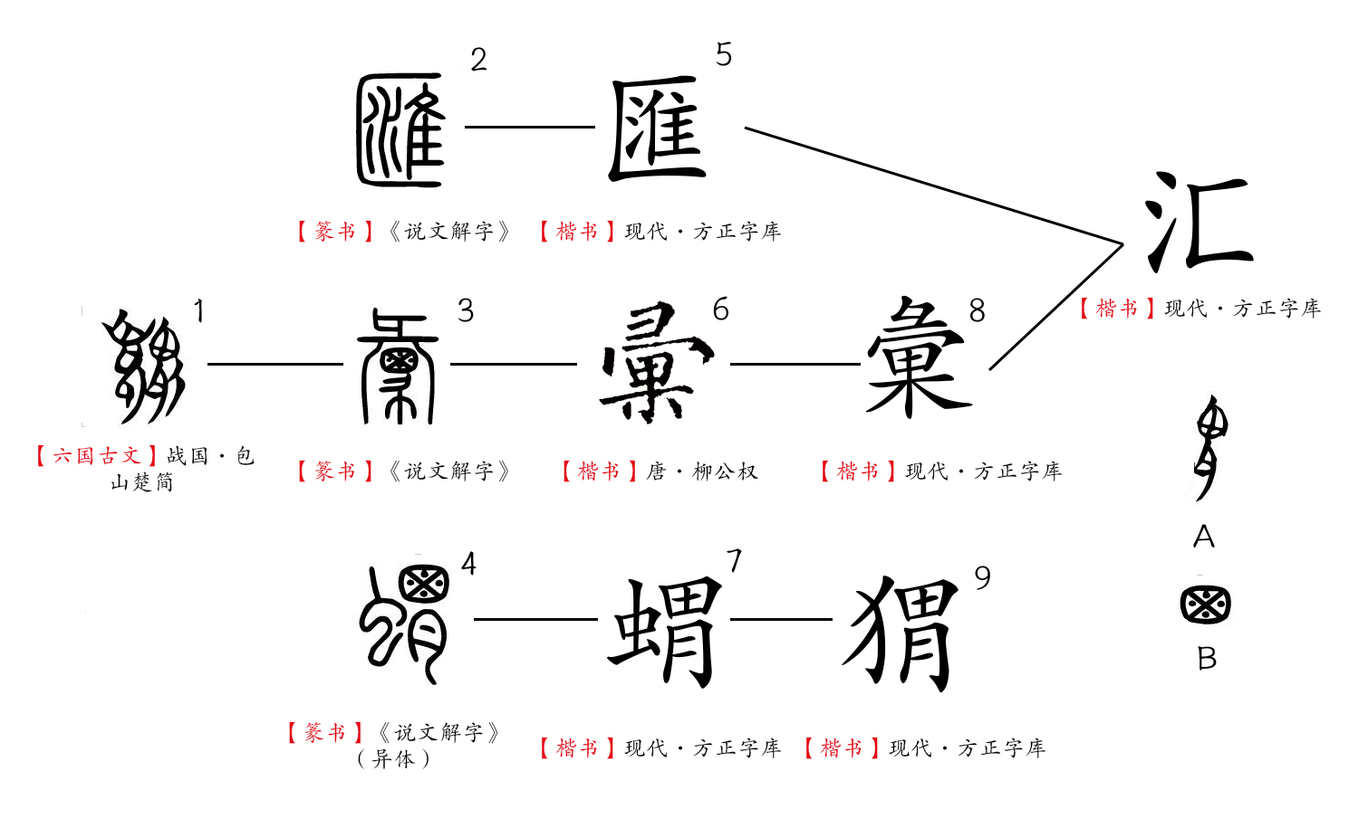 汇是由多个繁体字合并简化而来的,其繁体有"匯"和"彙"两个.