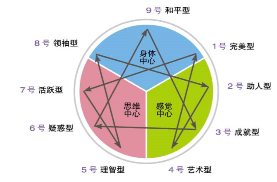 九型人格