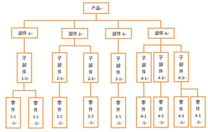  p>产品分解是制造业的基础工作,是企业产品管理主要工作之一.