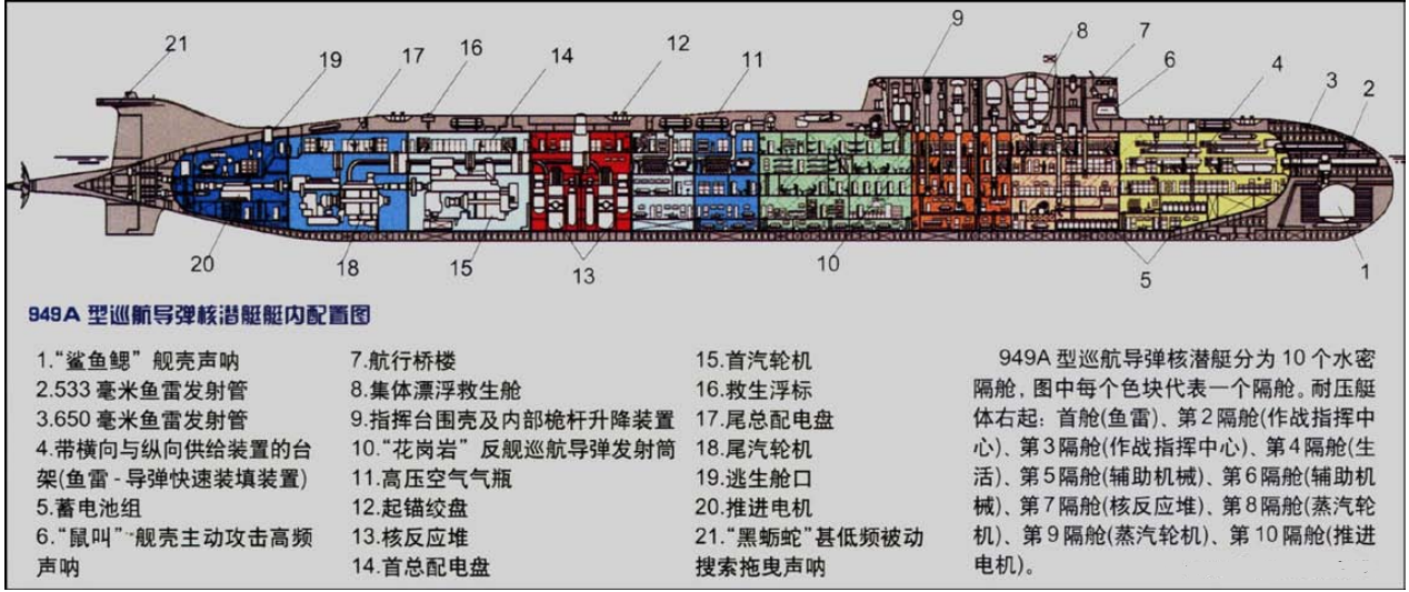 949a型核潜艇