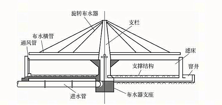 普通生物滤池又叫滴滤池,是生物滤池早期的类型,即第一代生物滤池