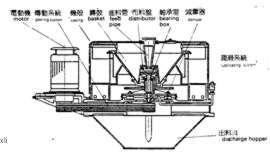 离心力卸料离心机