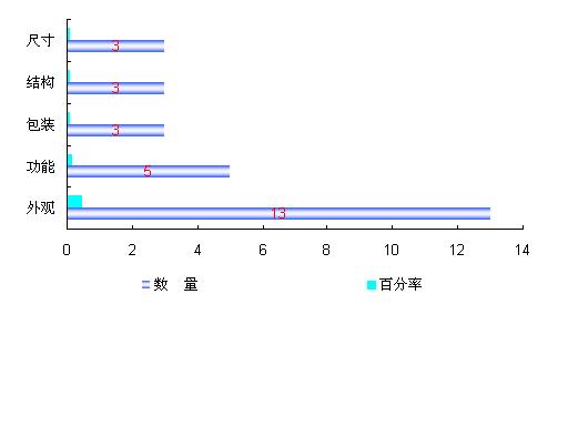 是用宽度相同的条形的高度或长短来表示数据多少