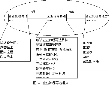 业务流程重组_百度百科