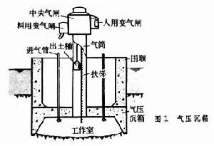 p>沉箱基础又称之气压沉箱基础,它是以气压沉箱来修筑的桥梁墩台或