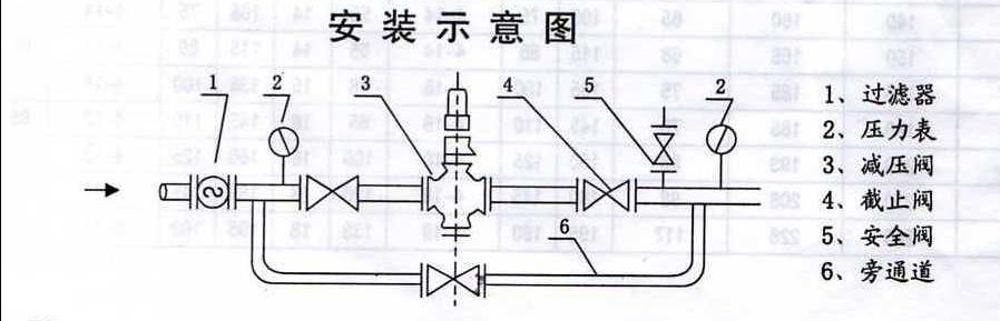  p>减压阀(reducing valve)是采用控制阀体内的启闭件的开度来调节