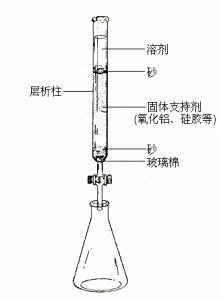 柱层析分离技术