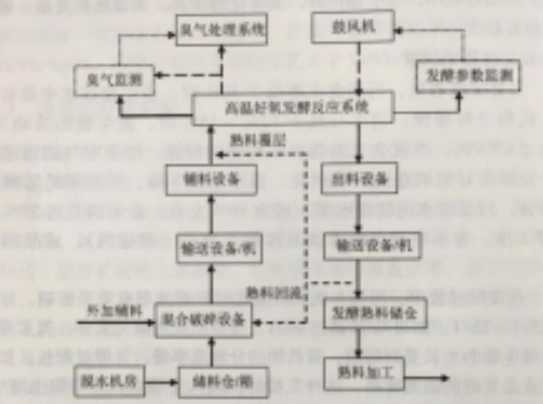 污泥好氧发酵