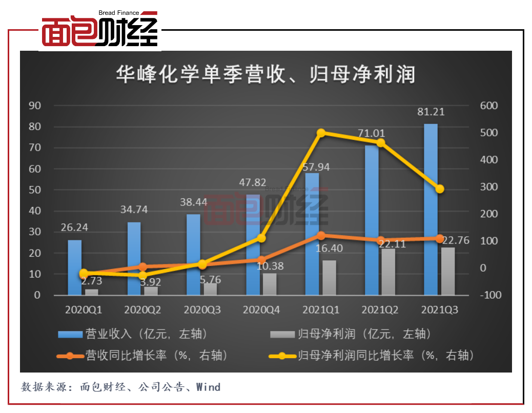 华峰化学：产品价格抬高业绩增长募资28亿元扩产氨纶竞争或加剧_百科TA说