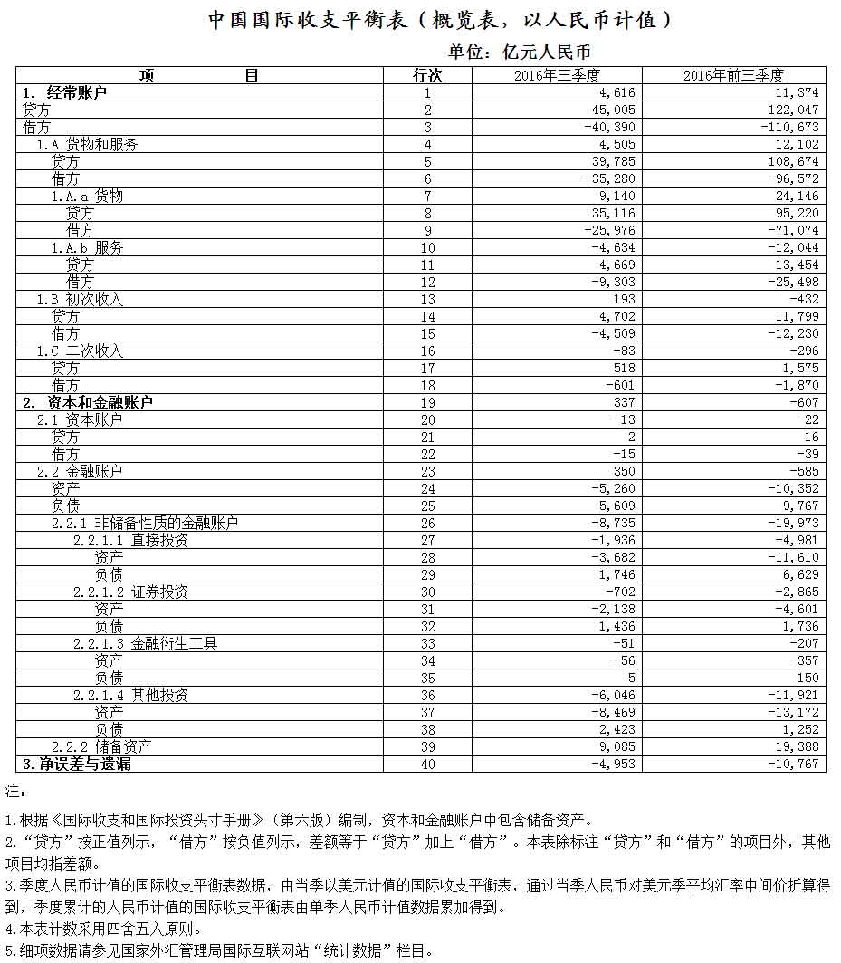  p>国际收支平衡表是国民经济核算体系中基本核算表的组成部分.