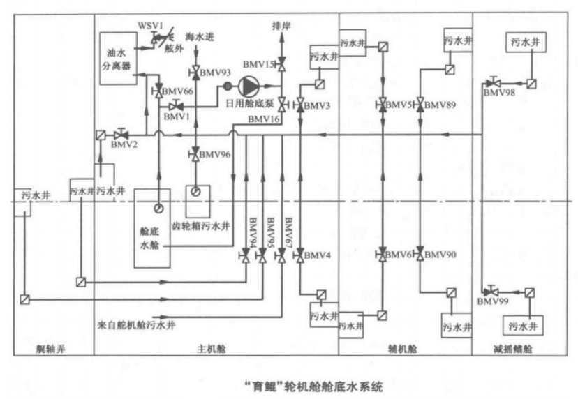  p>污水井(bilge well),是船舶污水临时安置的小型容器,也是 a target