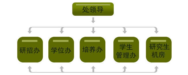 研究生机构 全网资源
