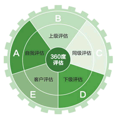  p>360度績效評估,又稱