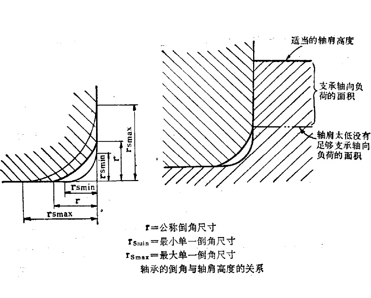 按其作用分为定位轴肩和过渡轴肩. /p>