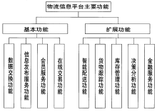 物流信息平臺