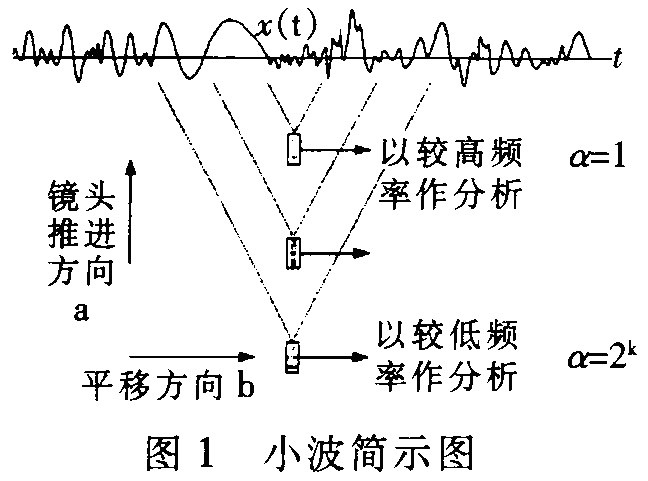 小波分析