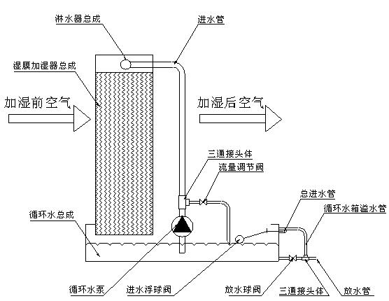 循环式湿膜加湿器