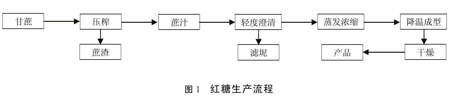 1074" data-lemmaid="1074">甘蔗 /a>成品糖,甘蔗经榨汁,浓缩形成的 a