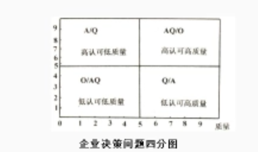 企业决策问题四分图