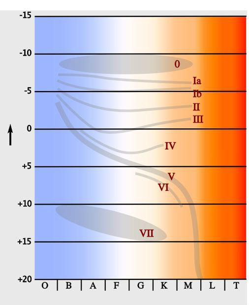 493" data-lemmaid="493">恒星 /a>的温度分类系统,依恒星光谱的 a