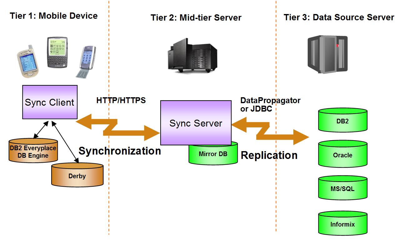  p> b>ibm db2 /b> 是 a target="_blank" href="/item/美国">美国 /a