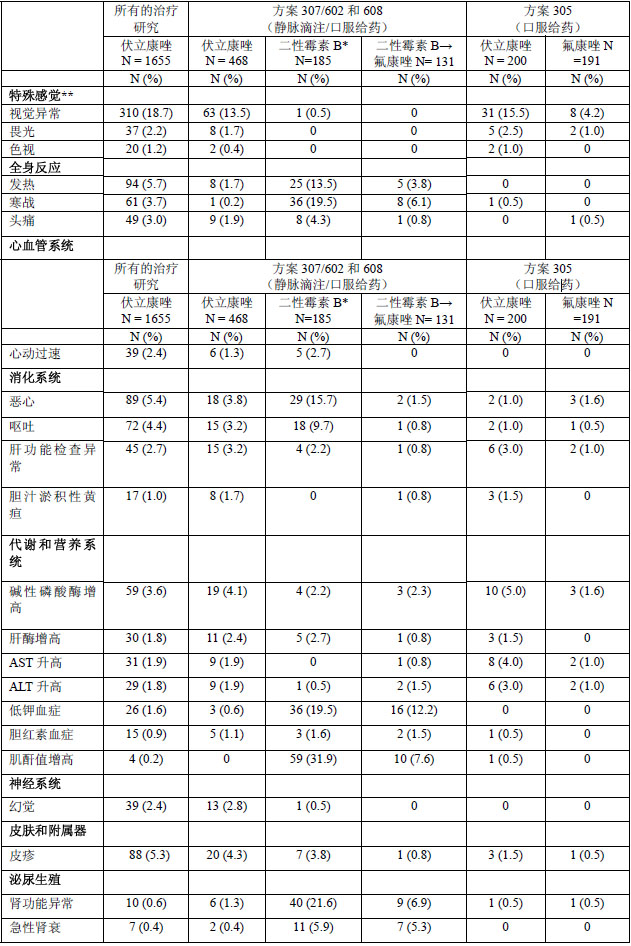 威凡(伏立康唑片),适应症为本品是一种广谱的三唑类抗真菌药,其适应症