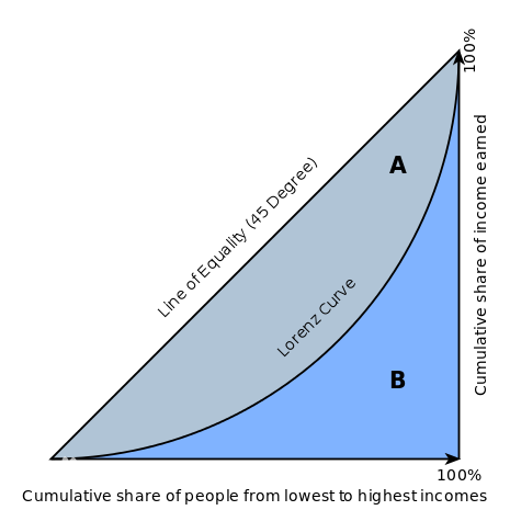 lorenz curve