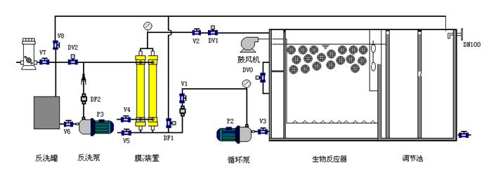 简称mbr)技术,是生物处理技术与膜分离技术相结合的一种新工艺,取代