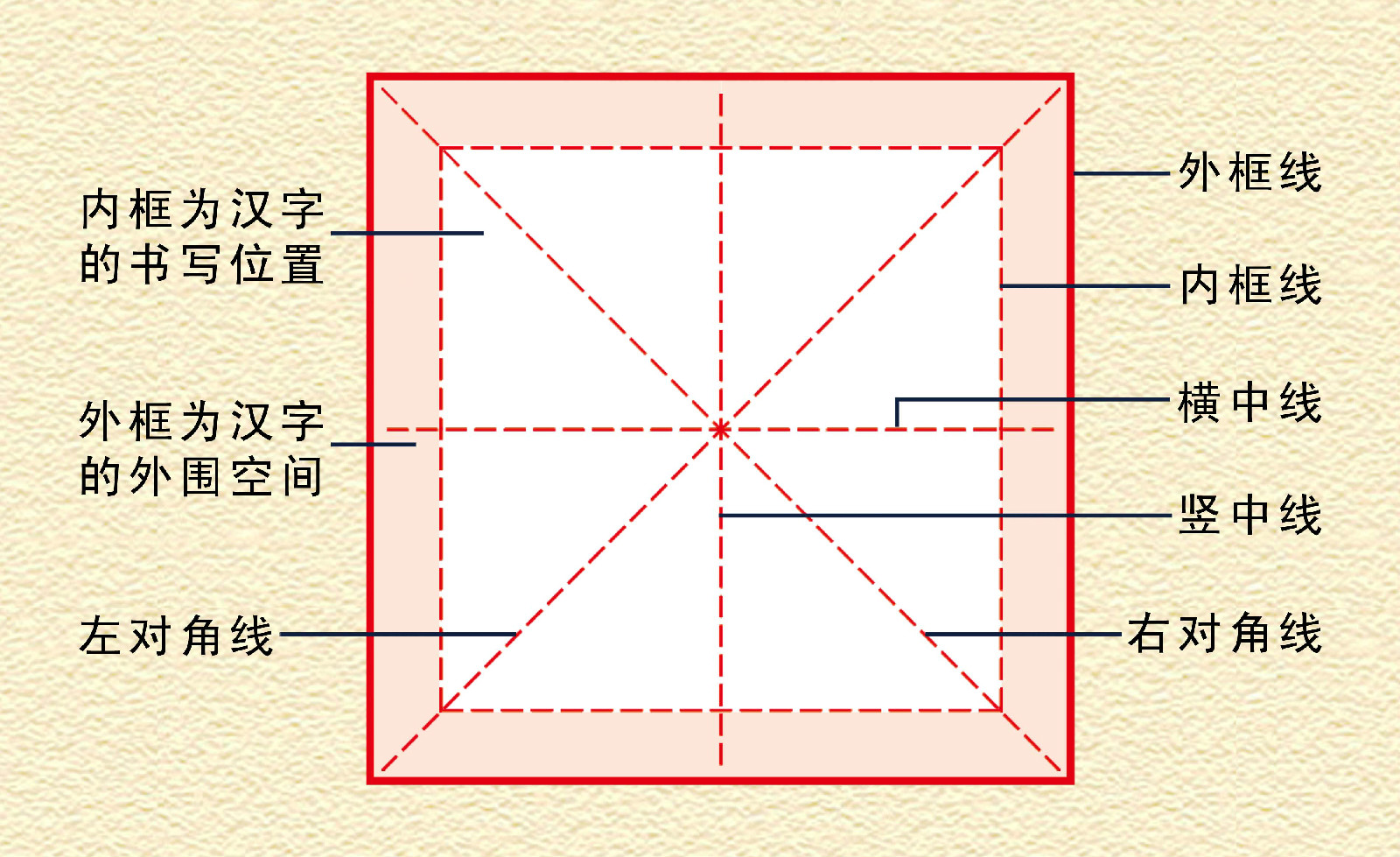 是在集传统的正方格, a target="_blank" href="/item/田字格/4269320