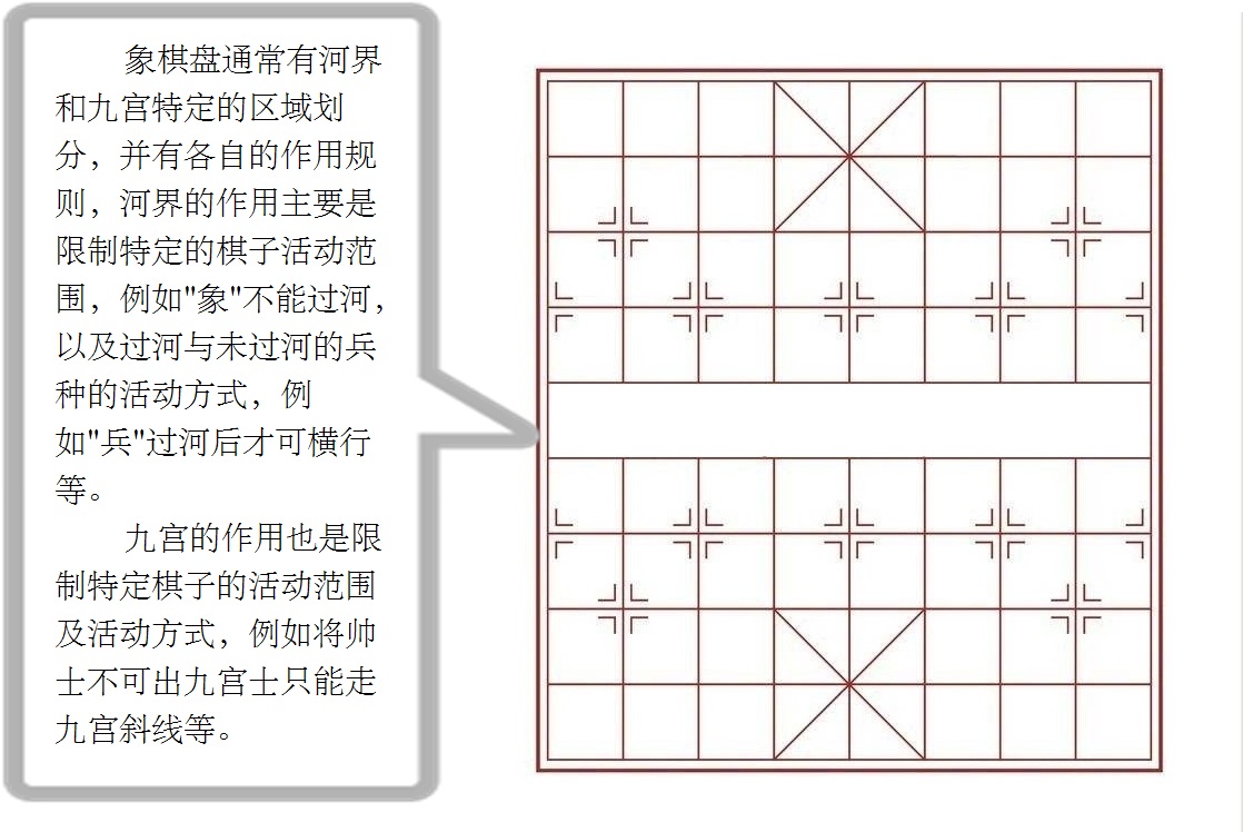 也叫将帅宫,不同的象棋有着不同的九宫,将帅宫