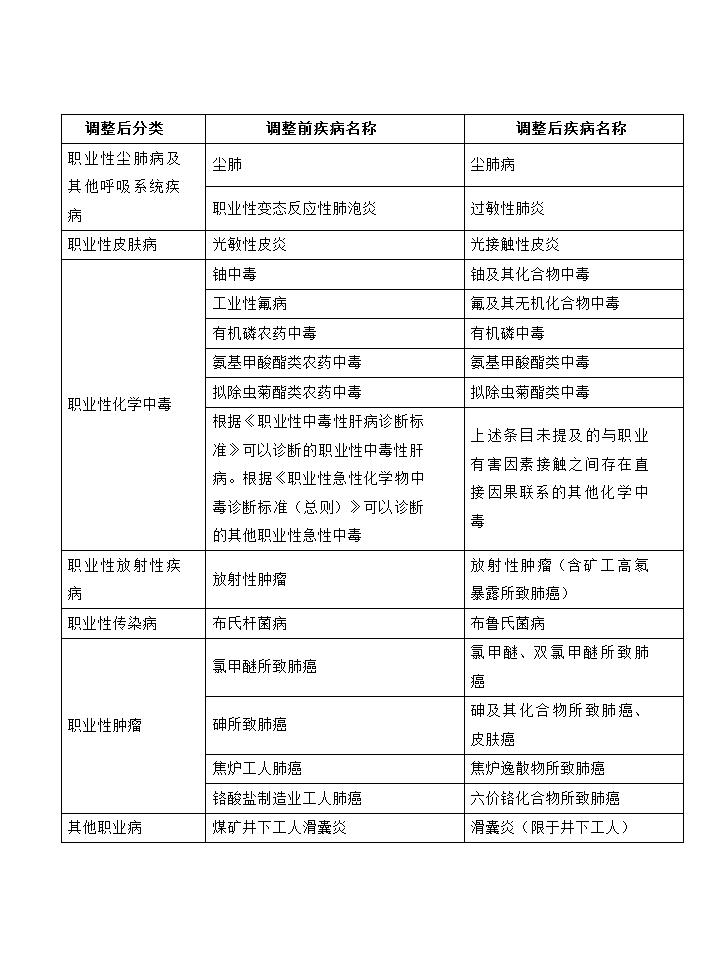 职业病分类和目录