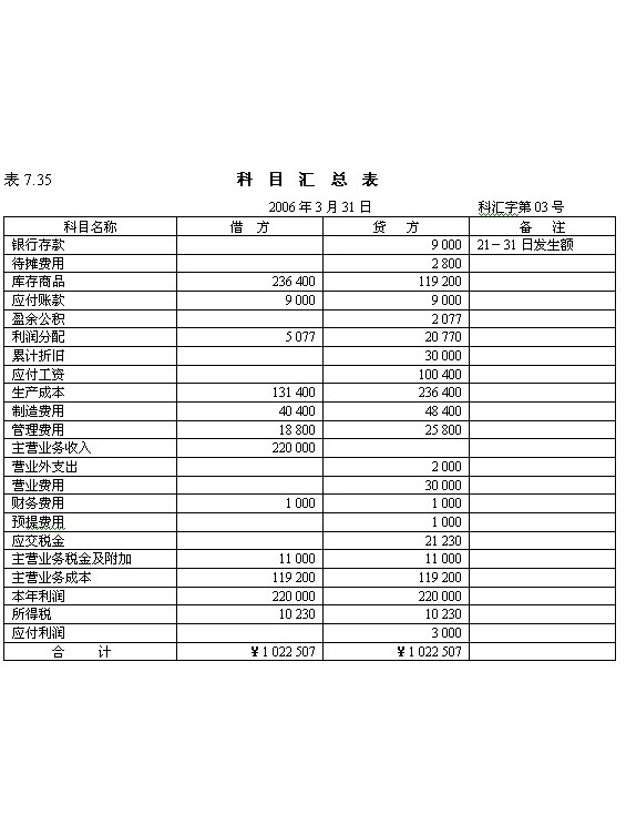 记账凭证汇总表