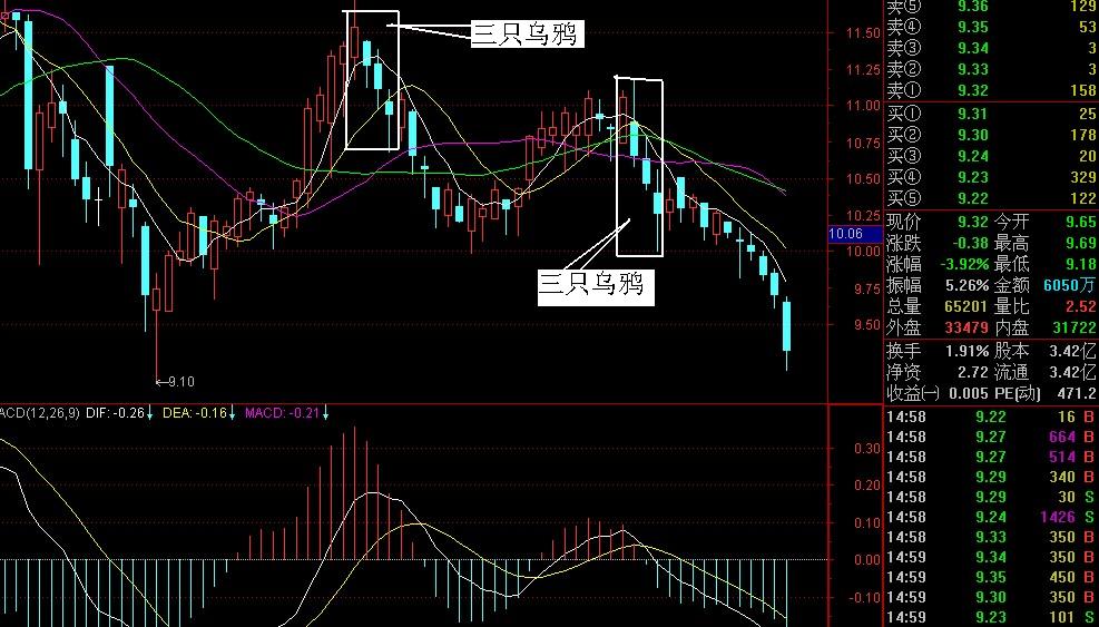  p>三只乌鸦是一种k线组合形态,是指股价在运行时突然出现连续三根 a