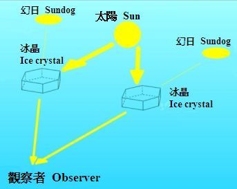 幻日（大气光学现象）_百度百科