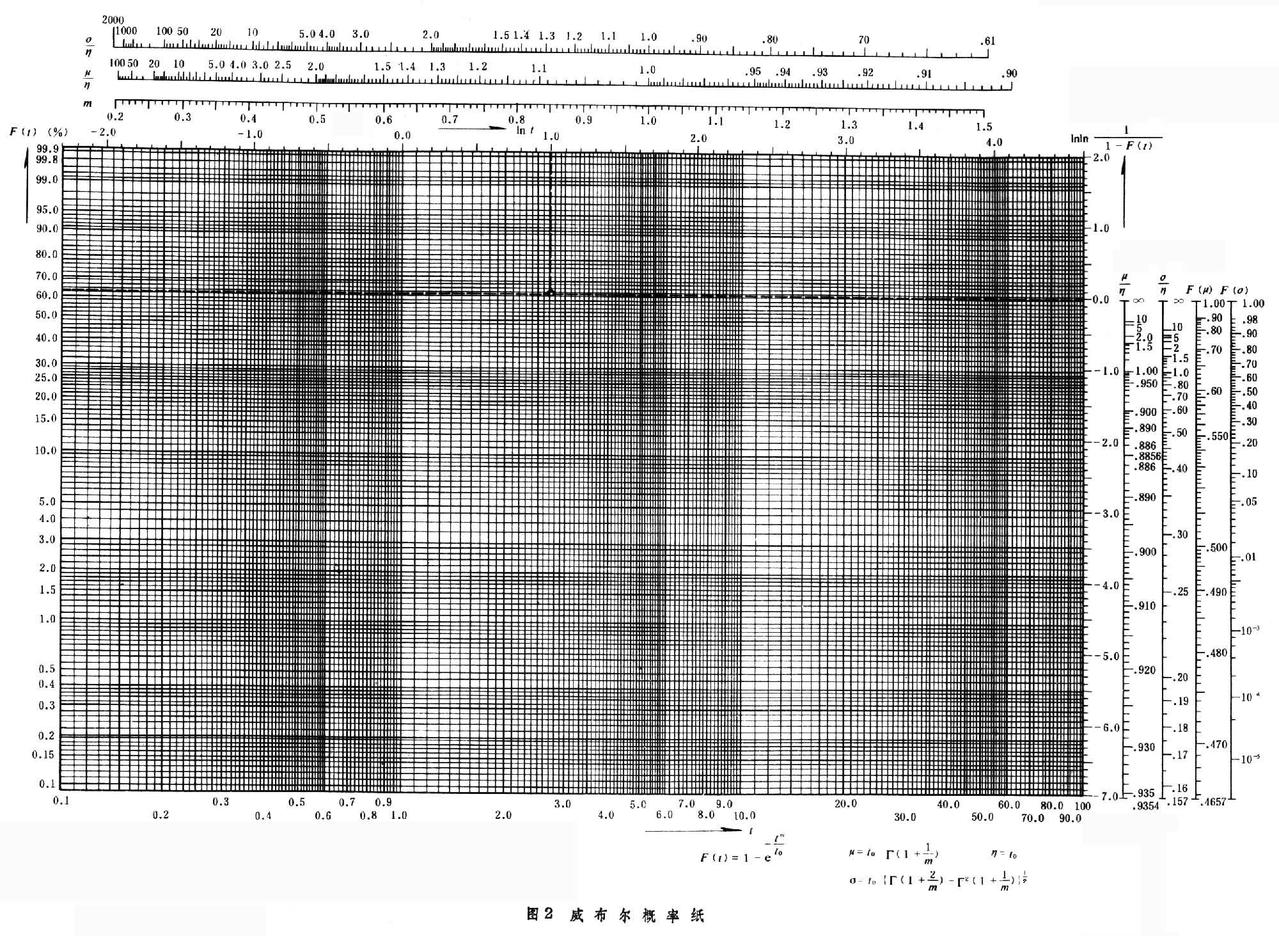 6832307">坐标纸 /a>,它的横轴和纵轴上的特殊刻度是根据某一特定的 a