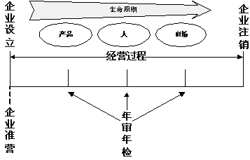 企业周期