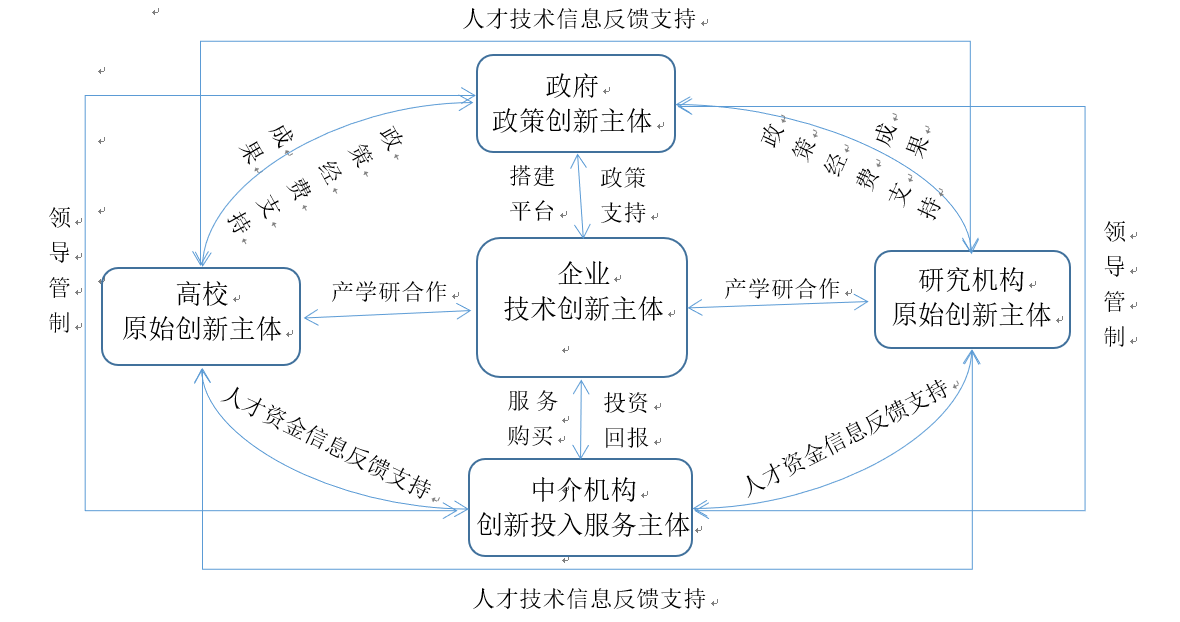 创新生态系统