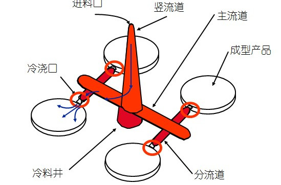  p>浇注系统是由浇口杯,直浇口,横浇口,内浇口组成,为将 a href="#"