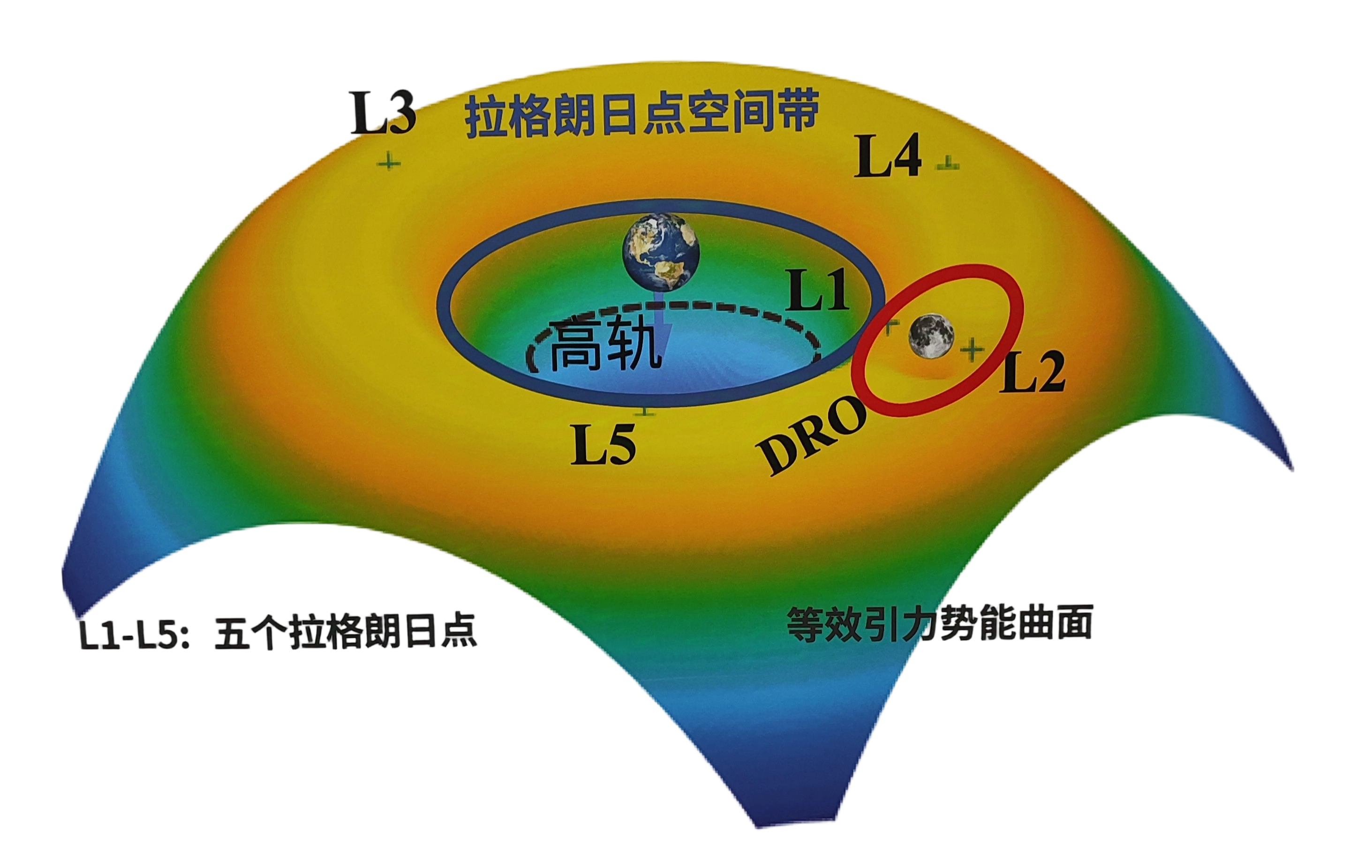 远距离逆行轨道