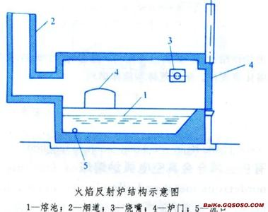  p> b>反射炉 /b>是一种 a target="_blank" href="/item/室式火焰炉"