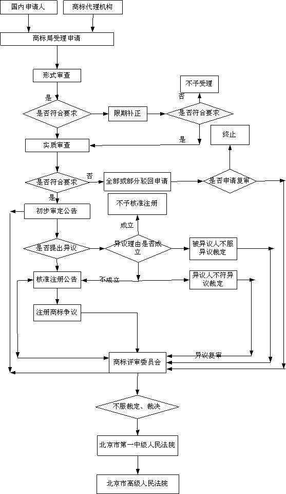 商标注册