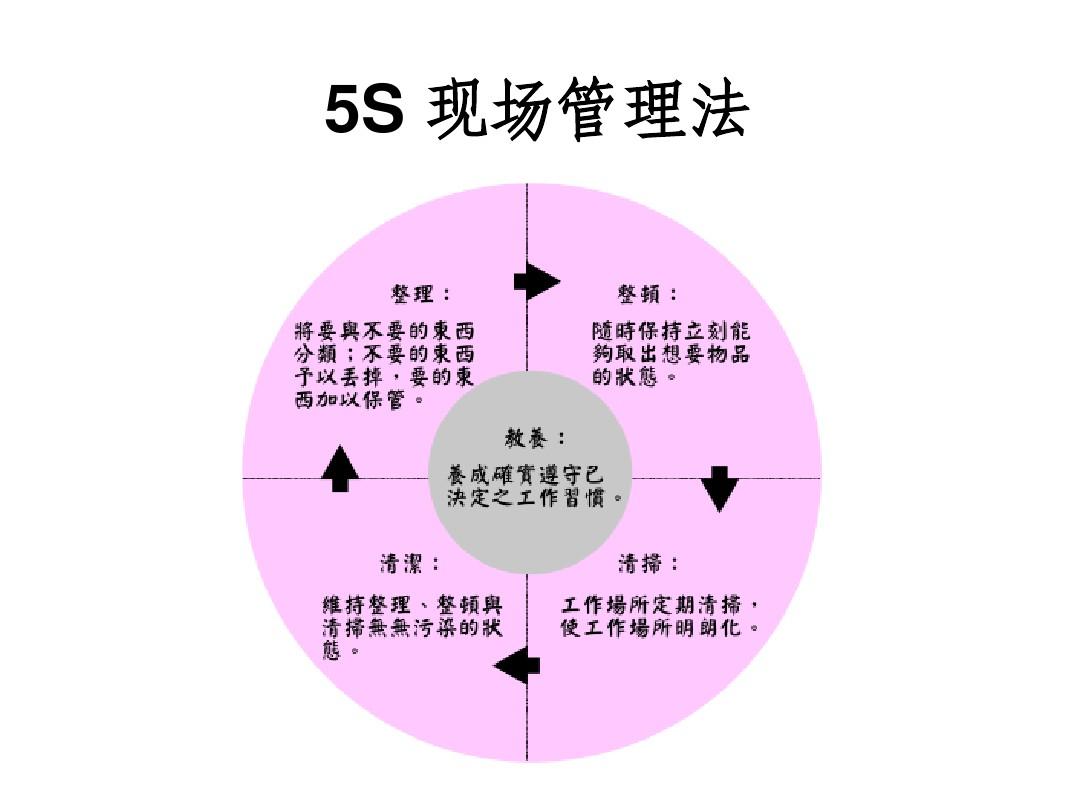 5s现场管理法