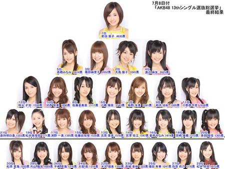 akb48总选举),以粉丝购买cd投票的方式确定akb48 group成员的人气排名