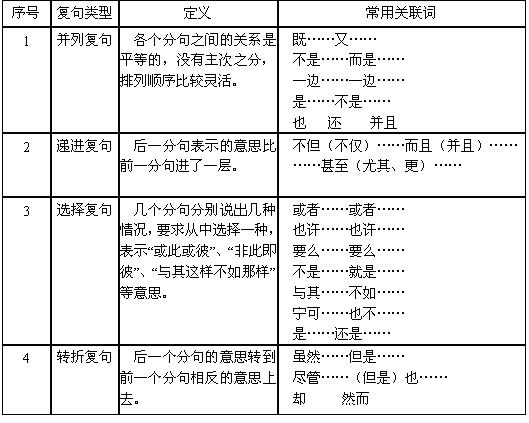  p>复合句分为并列复合句compound sentence(也称并列句)和主从或从属