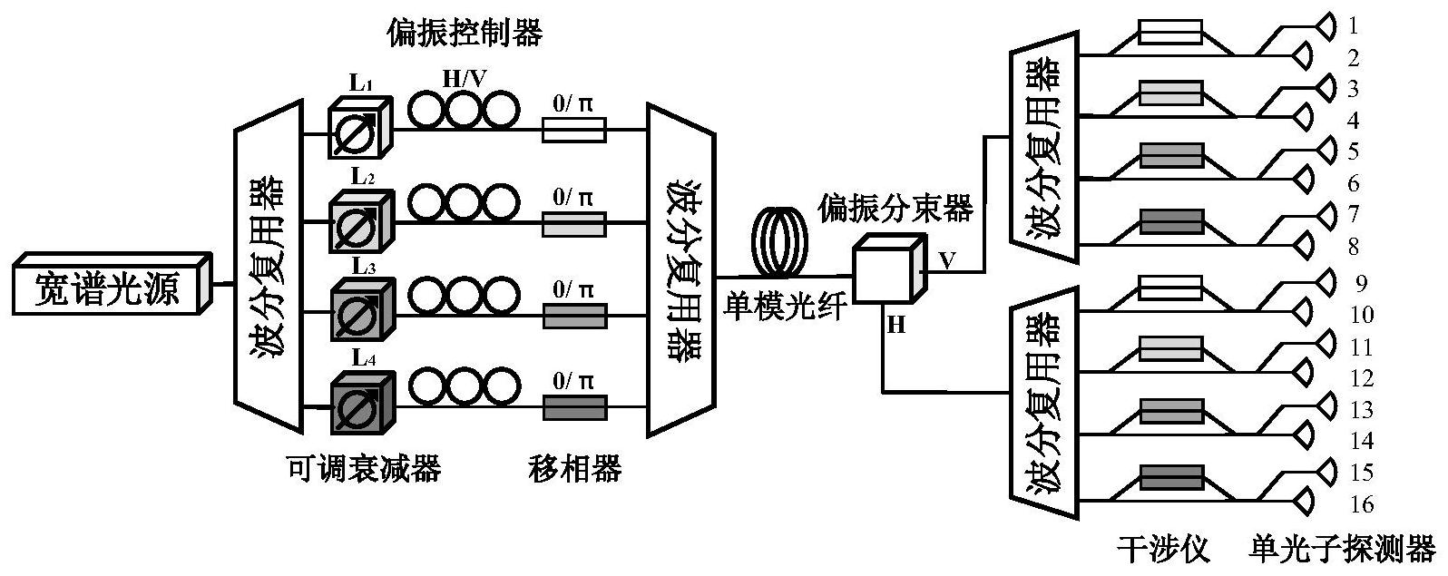 基于波分复用编码和密钥存储转换的量子通信方法及系统