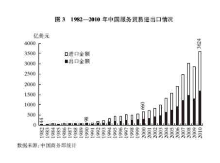 1982-2010年中国服务贸易进出口情况