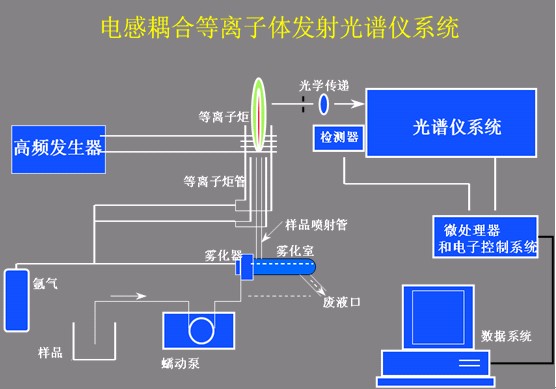 原子发射光谱法