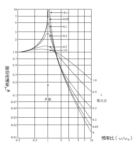  p>振动频率f是物体每秒钟内振动循环的次数,国际单位是 a href="#"