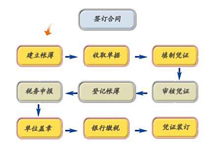 代理记账